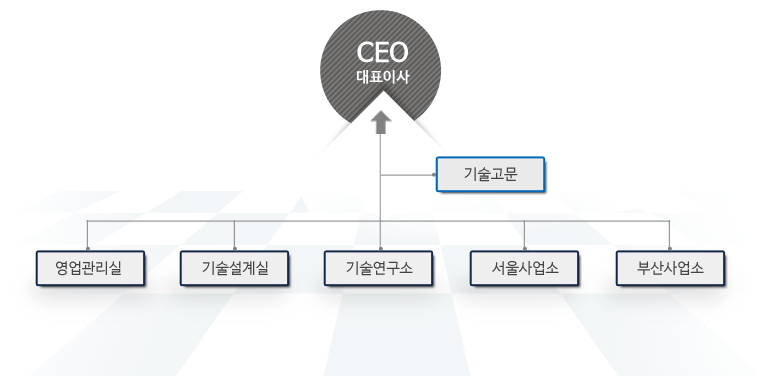 조직도